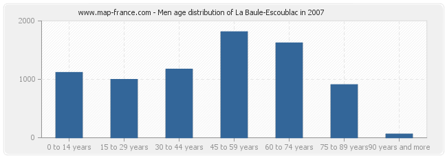 Men age distribution of La Baule-Escoublac in 2007
